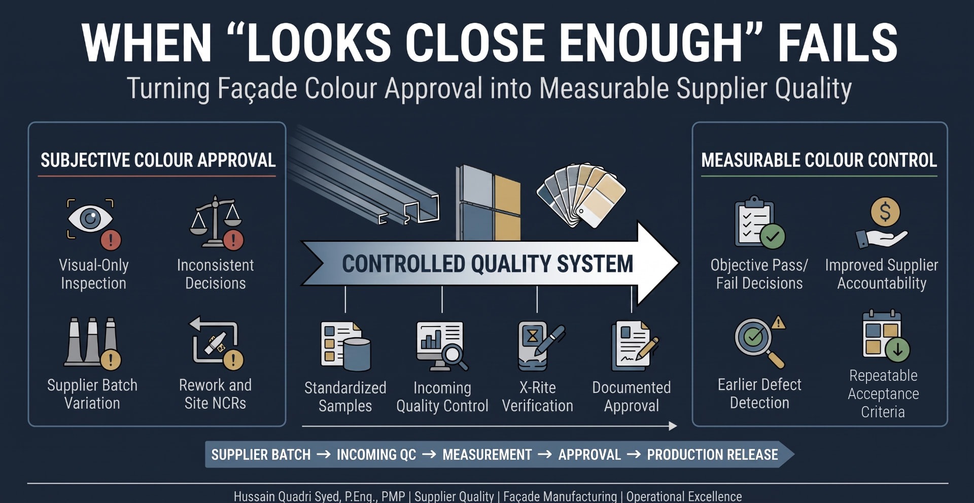 Supplier quality transformation from subjective façade colour inspection to standardized, measurable colour verification.