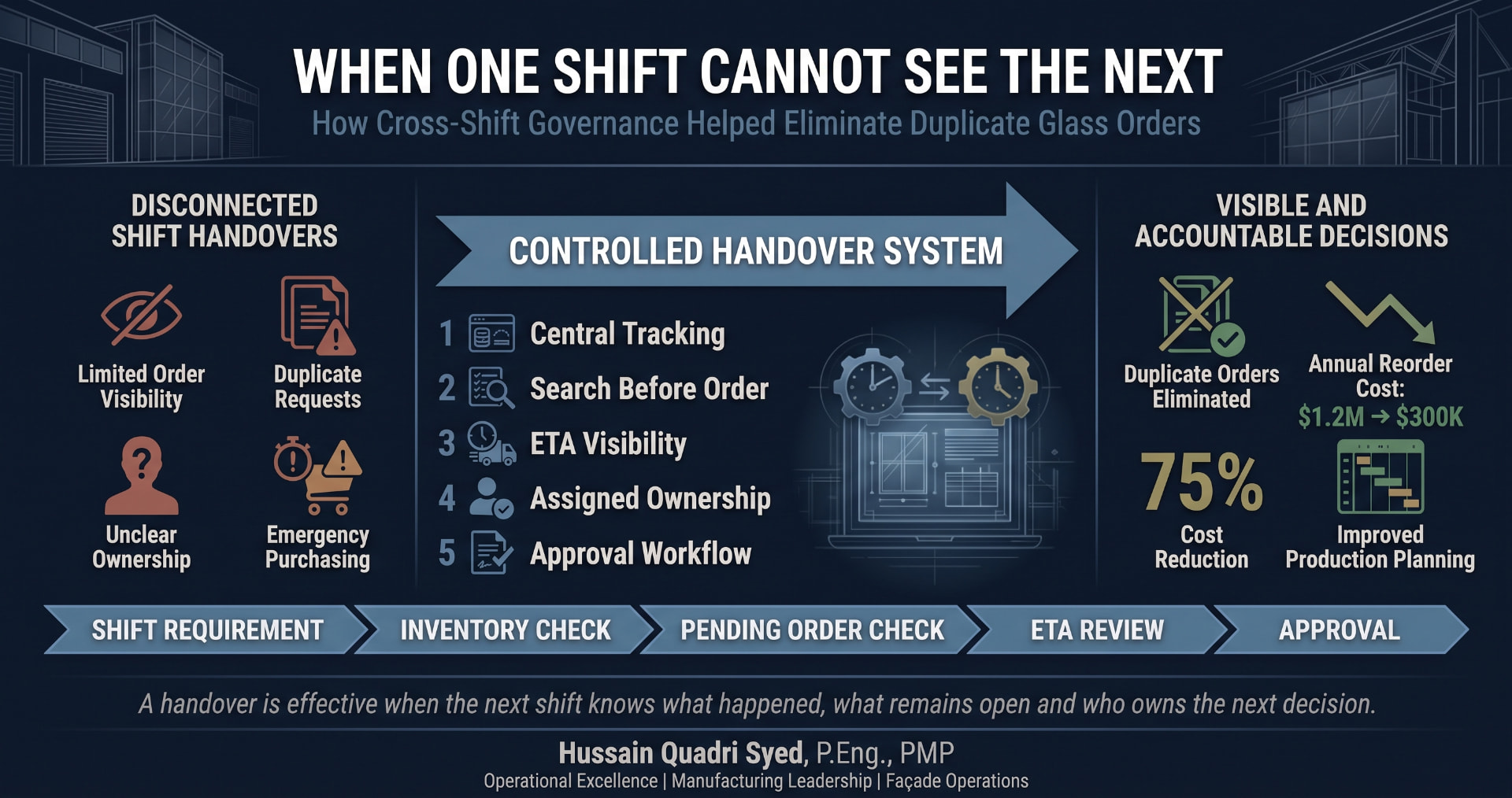 Manufacturing infographic showing how centralized cross-shift handovers, inventory verification and approval controls helped eliminate duplicate glass orders and reduce annual reorder costs.