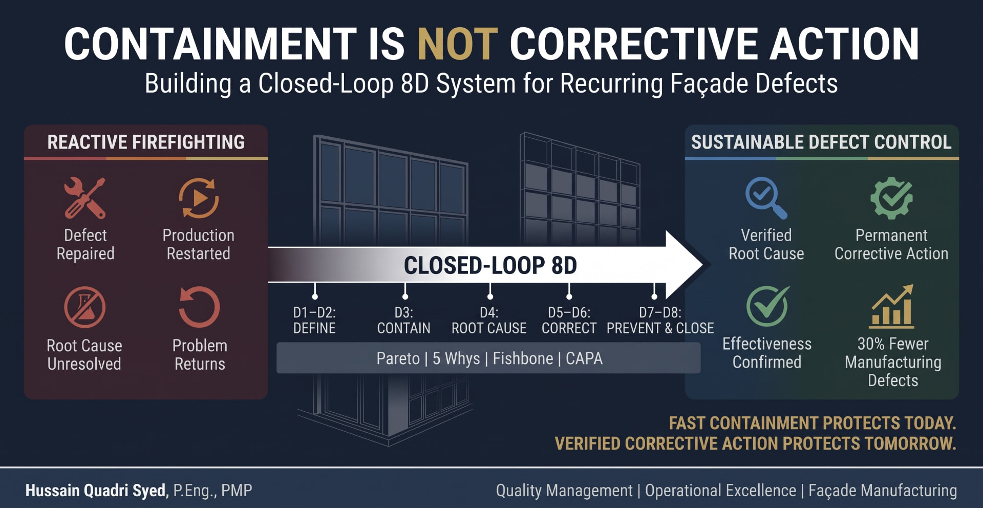 Closed-loop 8D corrective-action system replacing reactive firefighting with verified root-cause analysis and sustainable façade defect control.