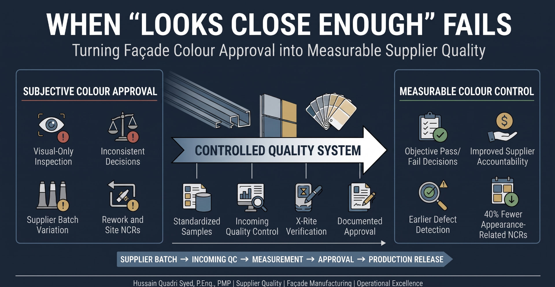 Supplier quality transformation from subjective façade colour inspection to standardized, measurable colour verification.